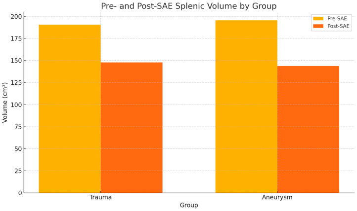 Medium- and Long-Term Evaluation of Splenic Arterial Embolization: A Retrospective CT Volumetric and Hematologic Function Analysis.
