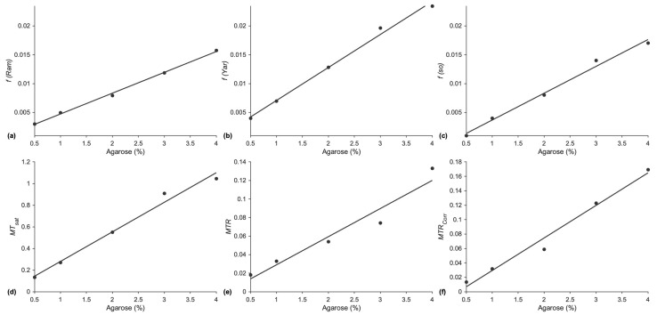Evaluation of Magnetization Transfer Contrast Sequences: Application to Monitor Age-Related Differences in Muscle Macromolecular Fraction.