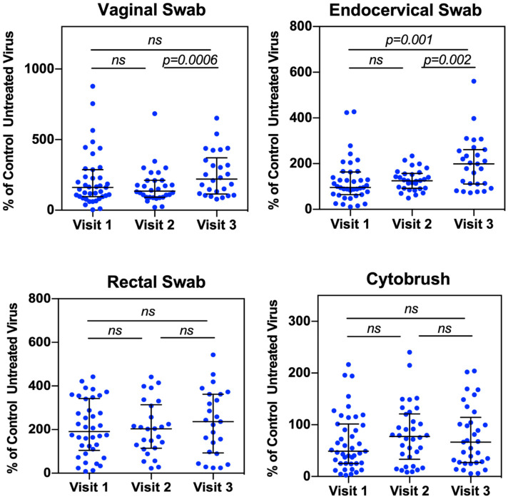 Cervical Secretions from Women After Depot Medroxyprogesterone Acetate (Depo-Provera) Administration Promote HIV Infectivity Ex Vivo.