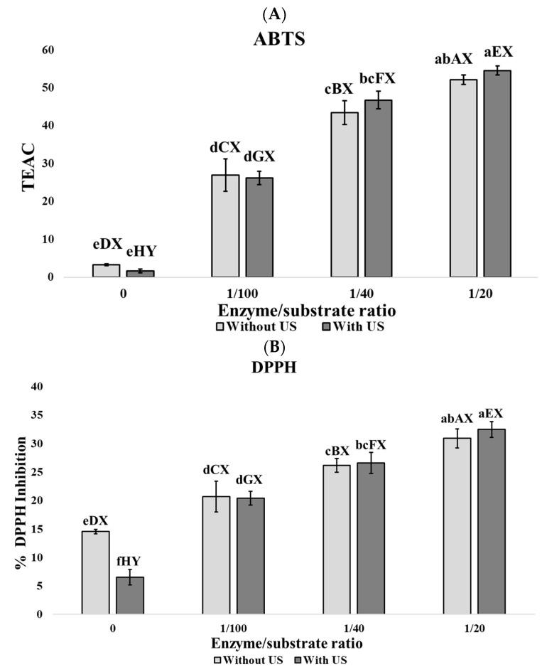 Impact of Ultrasound Pretreatment and Enzyme Concentration on Taste and Biological Activities of Porcine Lung Hydrolyzates.