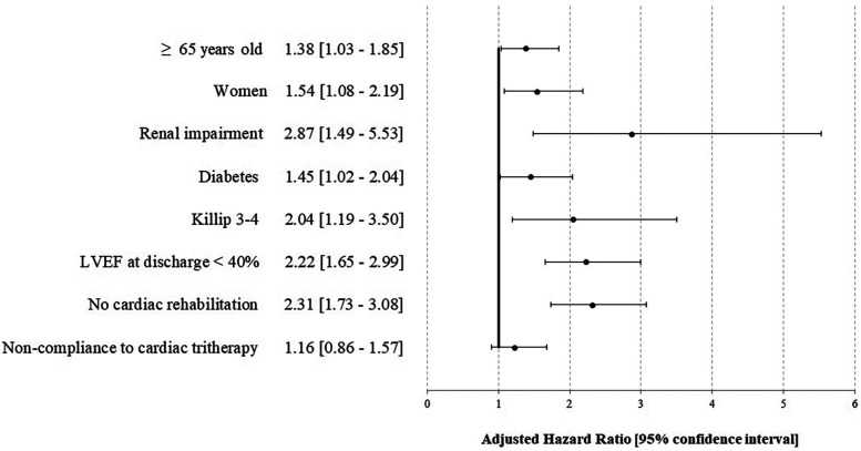 Correction: Impact of cardiac rehabilitation and treatment compliance after ST-segment elevation myocardial infarction (STEMI) in France, the STOP SCA+ study.