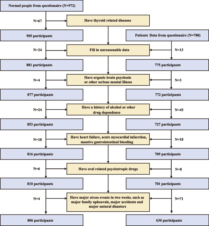 Psychological distress and sleep in papillary thyroid carcinoma: a case-control study.
