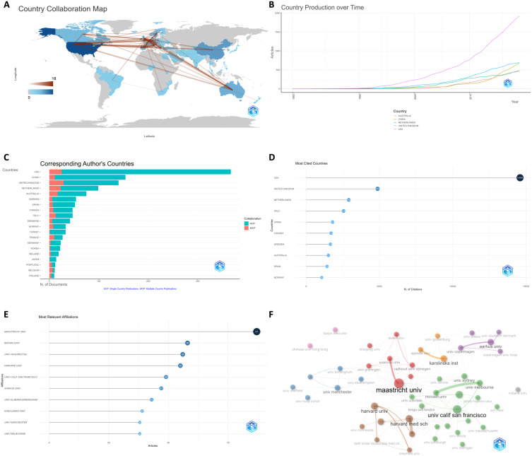Bibliometric Analysis of the Current Landscape of Chronic Obstructive Pulmonary Disease (COPD) Nursing Interventions and Research.