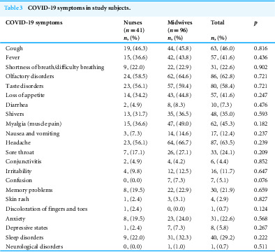 Stress management strategies and controlling emotion among Polish nurses and midwives who suffer COVID: cross-sectional study.