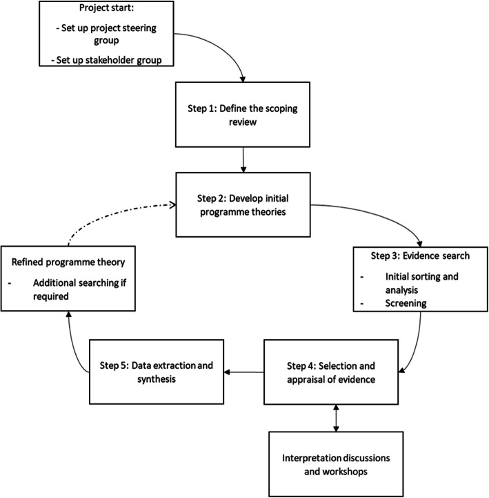 Realist review protocol for understanding young people's experiences of engaging with police-mental health practitioner collaboration in emergency responses to mental health crises.