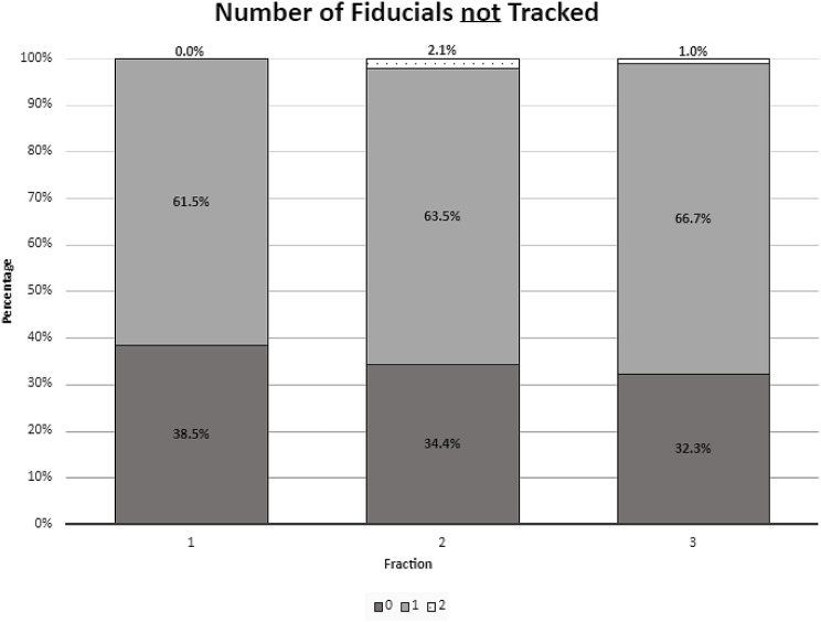Fiducial tracking fidelity in robotic prostate SBRT: a comparison of a 3-fraction boost following pelvic nodal irradiation and definitive 5-fraction treatment.