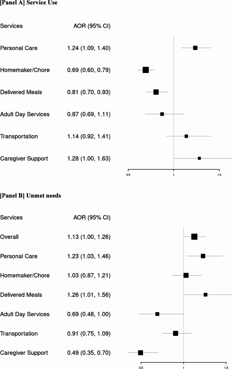 Changes in service use and unmet needs in home- and community- based services in the United States during the COVID-19 pandemic.