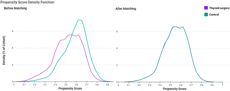 Long-Term Survival After Thyroidectomy for Thyroid Cancer: A Propensity-Matched TriNetX Study with Specialty-Stratified Analyses.