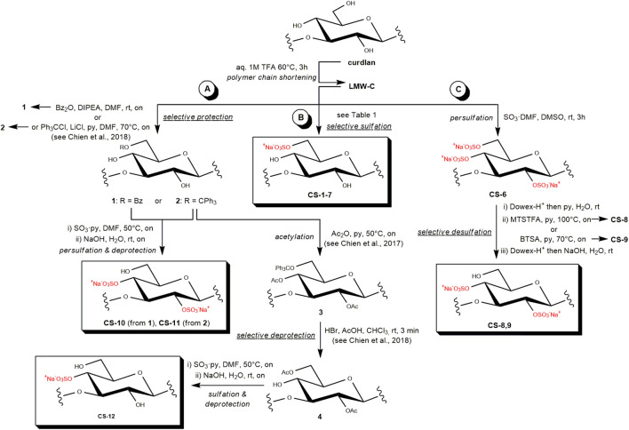 Three semi-synthetic approaches to a set of curdlan sulfate polysaccharides with different sulfation patterns.