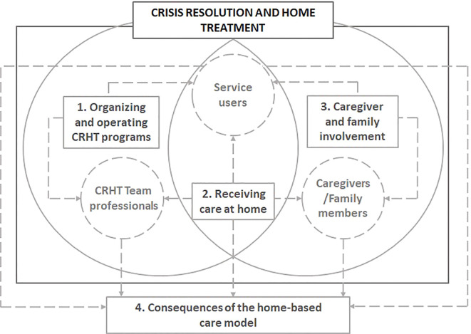 Exploring lived experiences in home-based psychiatric care: a qualitative study of service users, families, and professionals in Spain.