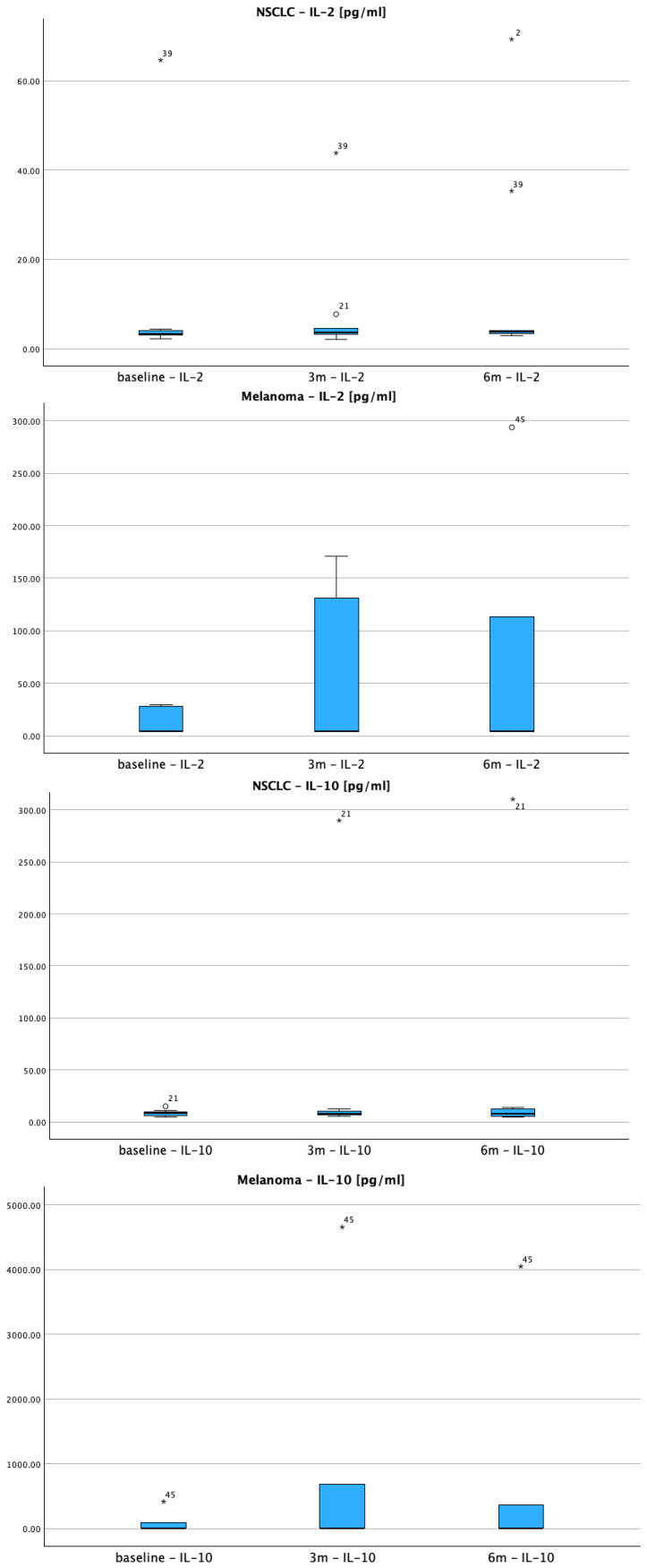 Serum TNF -α, IL-10 and IL-2 Trajectories and Outcomes in NSCLC and Melanoma Under Anti-PD-1 Therapy: Longitudinal Real-World Evidence from a Single Center.