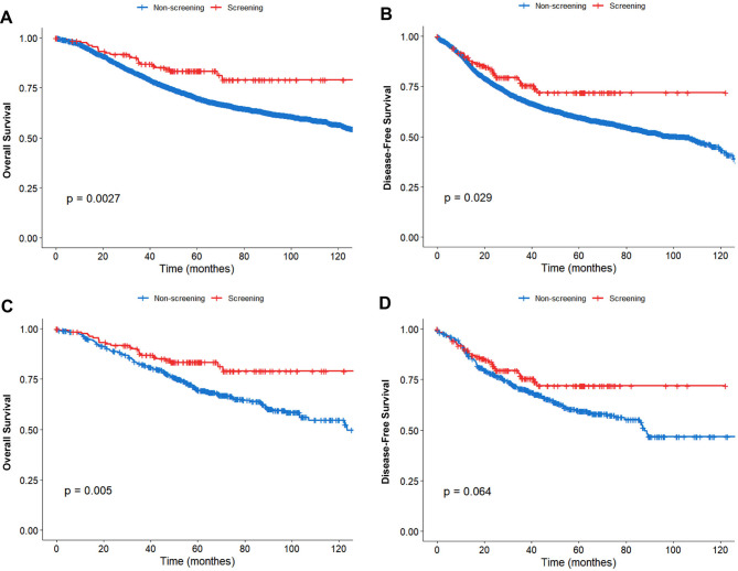 Disease detected through screening is associated with superior survival outcomes in stage III colorectal cancer: a retrospective study in a Chinese high-volume cancer center.