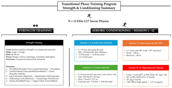 The Effect of a High-Frequency Exercise Program During the Transition Period in Young Football Players.