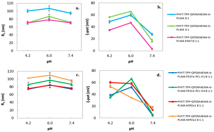 Stimuli-Responsive Cationic Lyotropic Liquid Crystalline Nanoparticles: Formulation Process, Physicochemical and Morphological Evaluation.