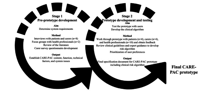 Exploring the Impact of a Remote Monitoring System for Palliative and End-of-Life Care (CARE-PAC): Mixed Methods Feasibility Study.