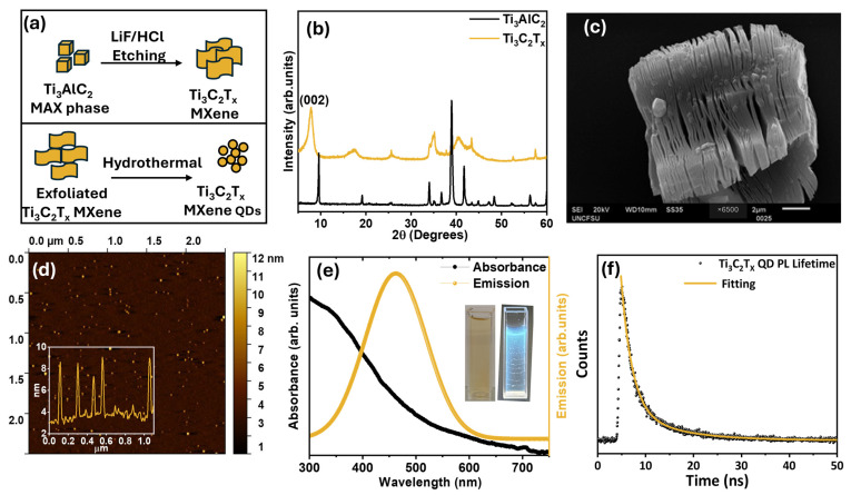 A Sensitive Electrochemical Cholinesterase-Inhibiting Biosensor for Organophosphorus Pesticides Based on Ti<sub>3</sub>C<sub>2</sub>T<sub>X</sub> MXene Quantum Dots.