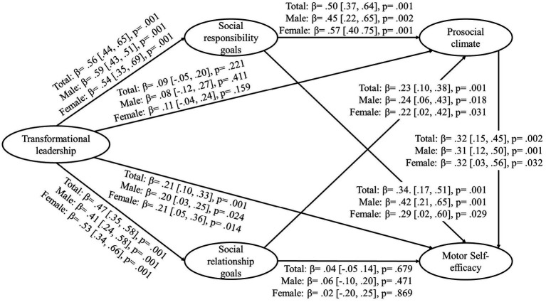 The mediating role of social goals in the relationships between teachers' transformational leadership, prosocial climate, and motor self-efficacy in physical education students.