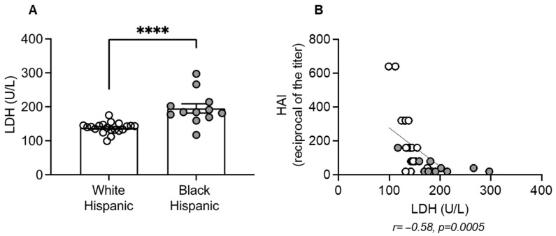 Metabolic Regulation of Influenza Vaccine Responses in Racially Diverse Hispanics.