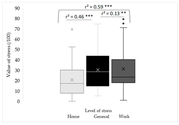 Associations Between Stress Level, Environment, and Emotional and Behavioral Characteristics in Service Sector Employees.
