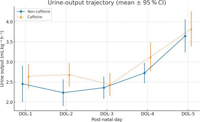 Association of caffeine with renal and other short-term outcomes in neonates with hypoxic-ischaemic encephalopathy undergoing therapeutic hypothermia.