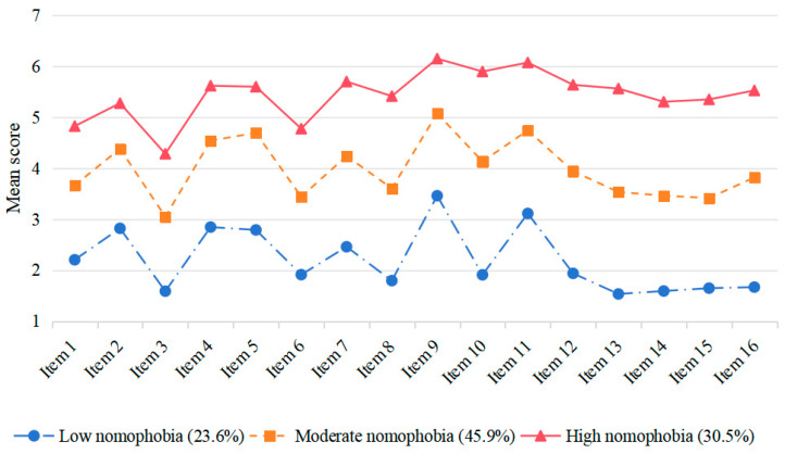 Nomophobia Profiles Among High School and College Students: A Multi-Group Latent Profile Analysis.