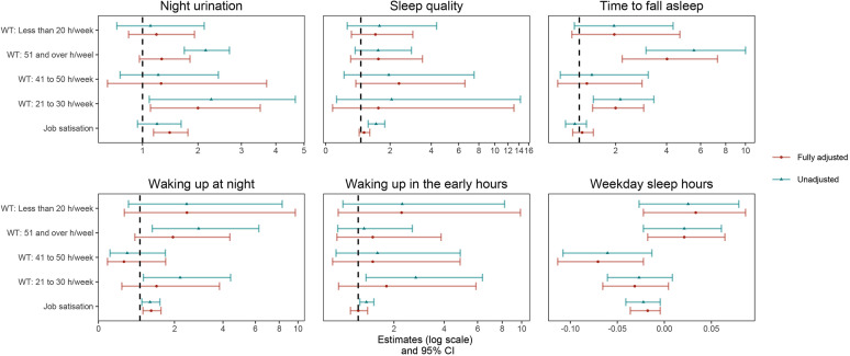 Associations of employment status, working time and job satisfaction with sleep duration and sleep quality among the 50+ population in Japan.
