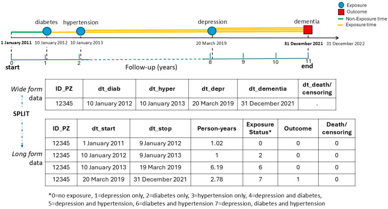 Hypertension, Diabetes and Depression as Modifiable Risk Factors for Dementia: A Common Data Model Approach in a Population-Based Cohort, with Study Protocol and Preliminary Results.