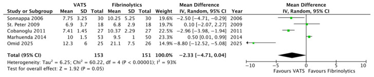 Video-Assisted Thoracoscopic Surgery Versus Tube Thoracostomy with Fibrinolytics for Treatment of Empyema in Children: A Meta-Analysis of Randomized Controlled Studies.