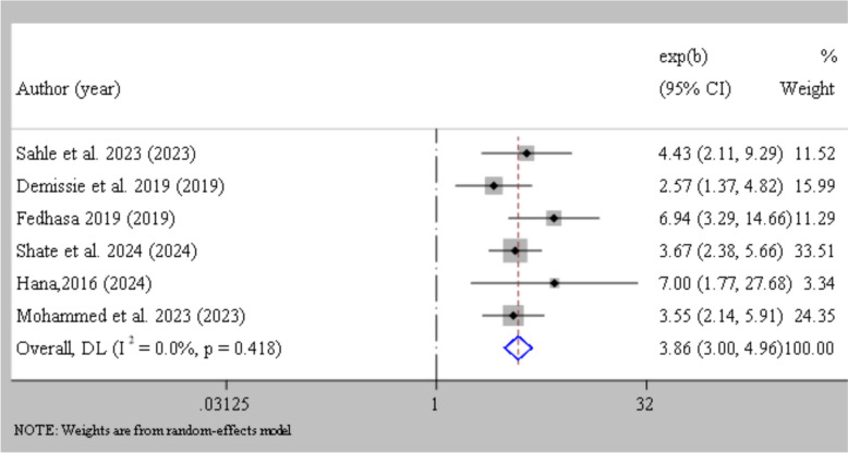 Burden and determinants of puerperal sepsis in Ethiopia: a systematic review and meta-analysis.