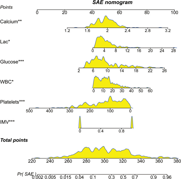 Development and Validation of a Dynamic Nomogram for Sepsis-Associated Encephalopathy in Elderly ICU Patients with Sepsis: A Retrospective Cohort Study.