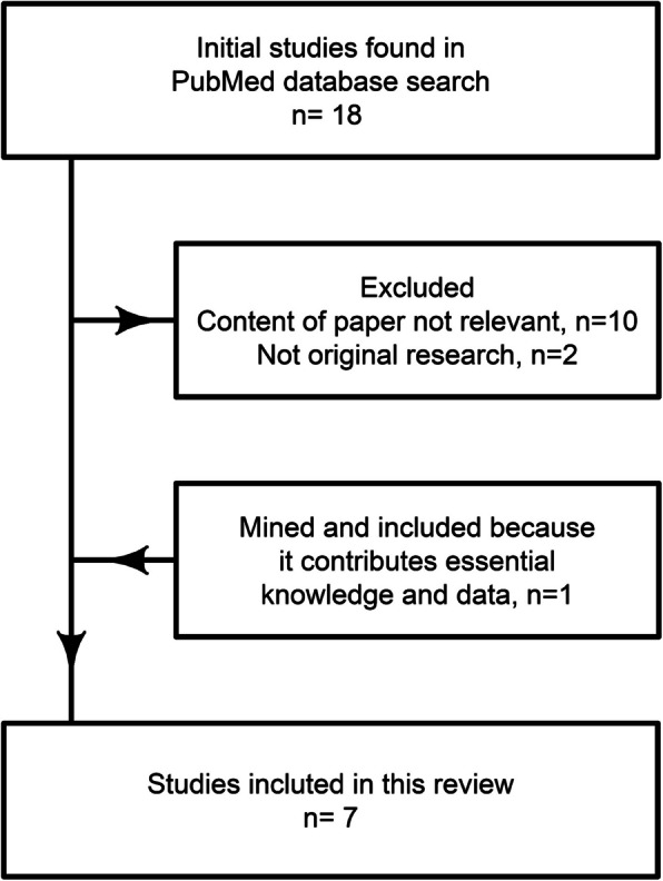 Review of current knowledge regarding usage of pre-hospital heart rate variability and complexity in triage and added value for predicting the need for life-saving interventions.
