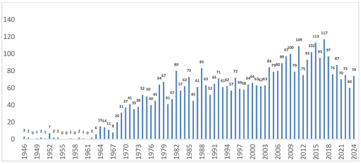 Scientific Production on Chemical Burns: A Bibliometric Analysis (1946-2024).