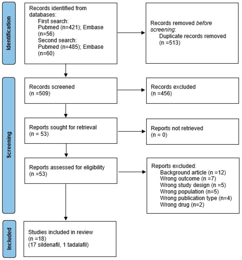 Antenatal Sildenafil for Congenital Diaphragmatic Hernia: A Systematic Review and Bayesian Meta-Analysis of Preclinical Studies.