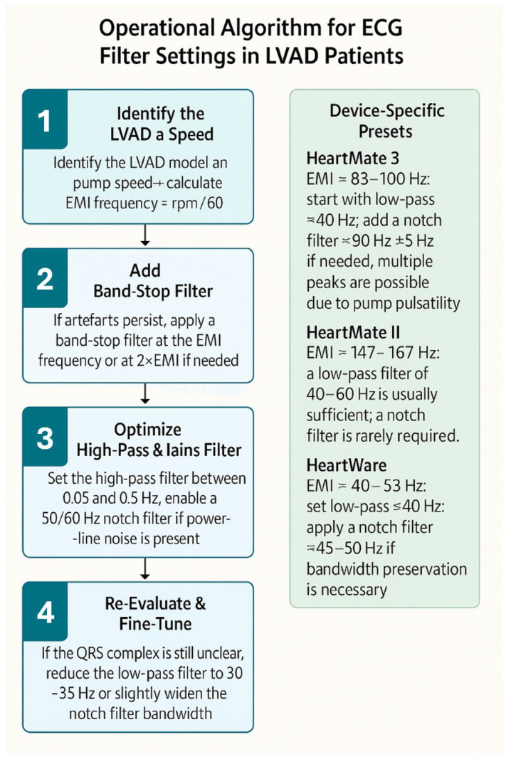 Management of Ventricular Arrhythmias in Patients with Left Ventricular Assist Devices: Pathophysiology, Risk Stratification, and Ablation Strategies.