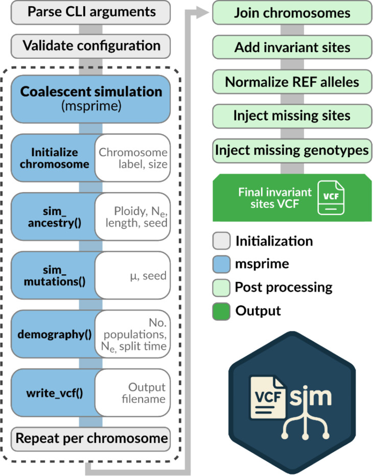 vcfsim: flexible simulation of all-sites VCFs with missing data.
