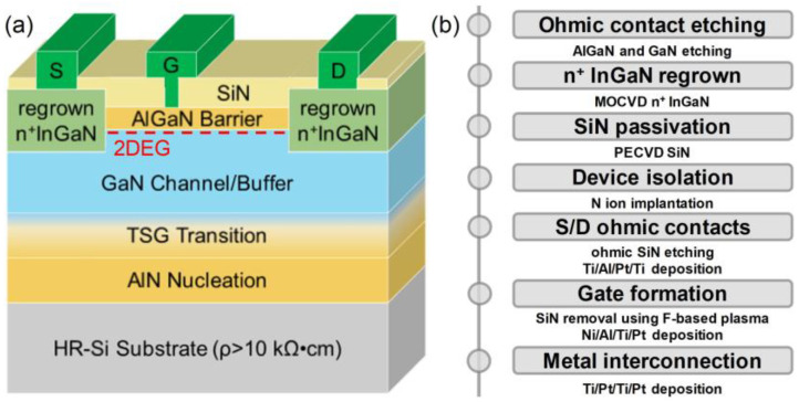 High Power Density X-Band GaN-on-Si HEMTs with 10.2 W/mm Used by Low Parasitic Gold-Free Ohmic Contact.