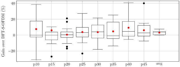 AI-Assisted Dynamic Port and Waveform Switching for Enhancing UL Coverage in 5G NR.