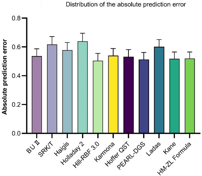 Comparative evaluation of traditional and AI-based intraocular lens power calculation formulas in highly myopic eyes.