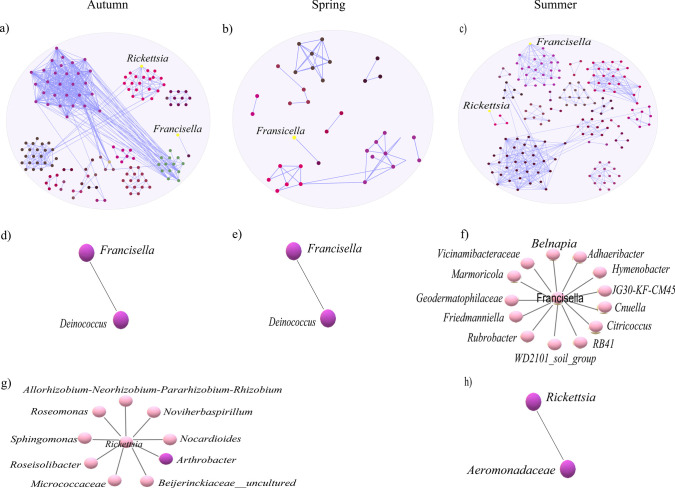Seasonal Variations in the Microbiome of Hyalomma excavatum Ticks in Algeria.
