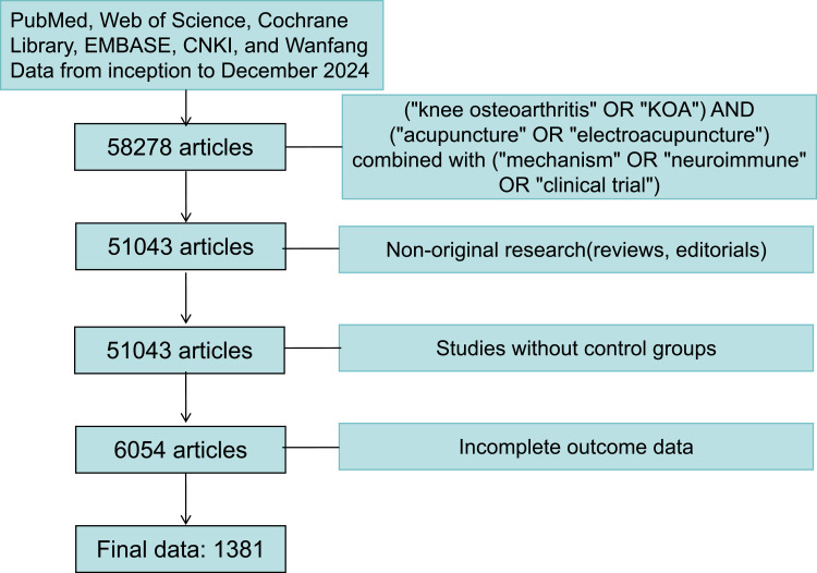 Acupuncture in Knee Osteoarthritis: A Narrative Review of Clinical Efficacy and Neuroimmune-Endocrine Mechanisms.