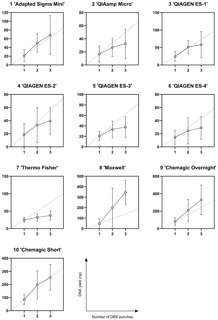 Comparing DNA Isolation and Preparation Protocols for Dried Blood Spots in the Context of Genomic Newborn Screening.