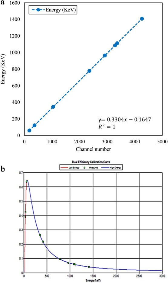 Assessing cancer risk due to exposure to radionuclides in soil dust in mining areas of South Africa.