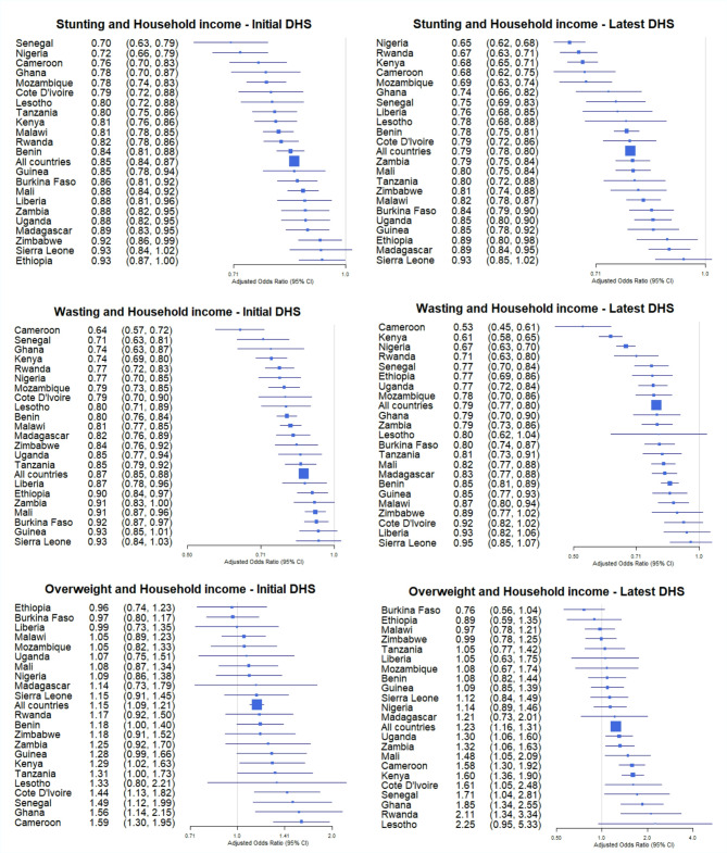 Socio-economic and rural-urban disparities in the double burden of childhood malnutrition in sub-Saharan Africa.