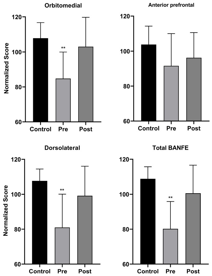 The Effect of Neurorehabilitation of the Cognitive Symptoms of Long COVID Evaluated with Neuropsi Atención y Memoria-III and BANFE-III.