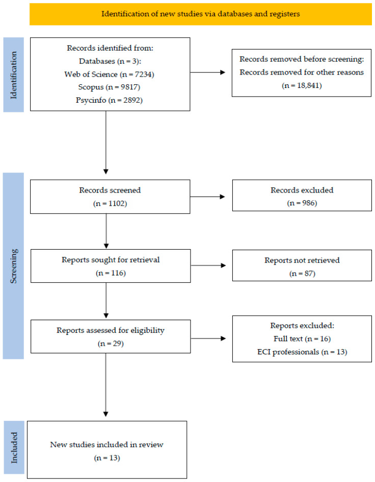 Mental Health Exploration and Variables Associated with Young Health Professionals in Early Childhood Care Centers: A Systematic Review.
