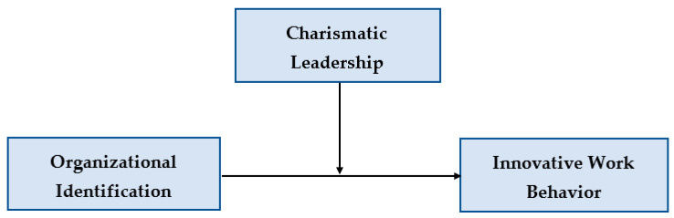 Exploring the Impact of Organizational Identification on Innovative Work Behavior in the Korean Public Sector: The Moderating Role of Charismatic Leadership.