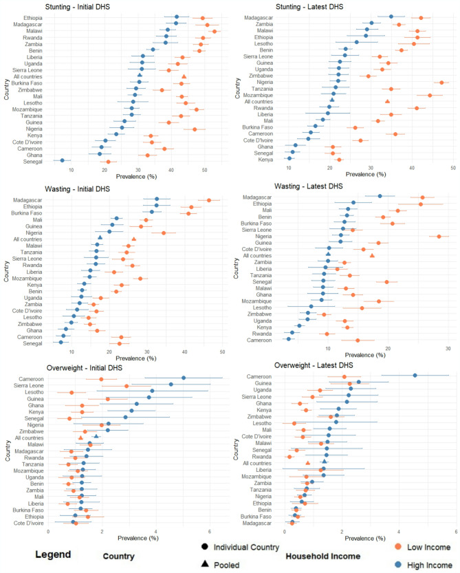 Socio-economic and rural-urban disparities in the double burden of childhood malnutrition in sub-Saharan Africa.