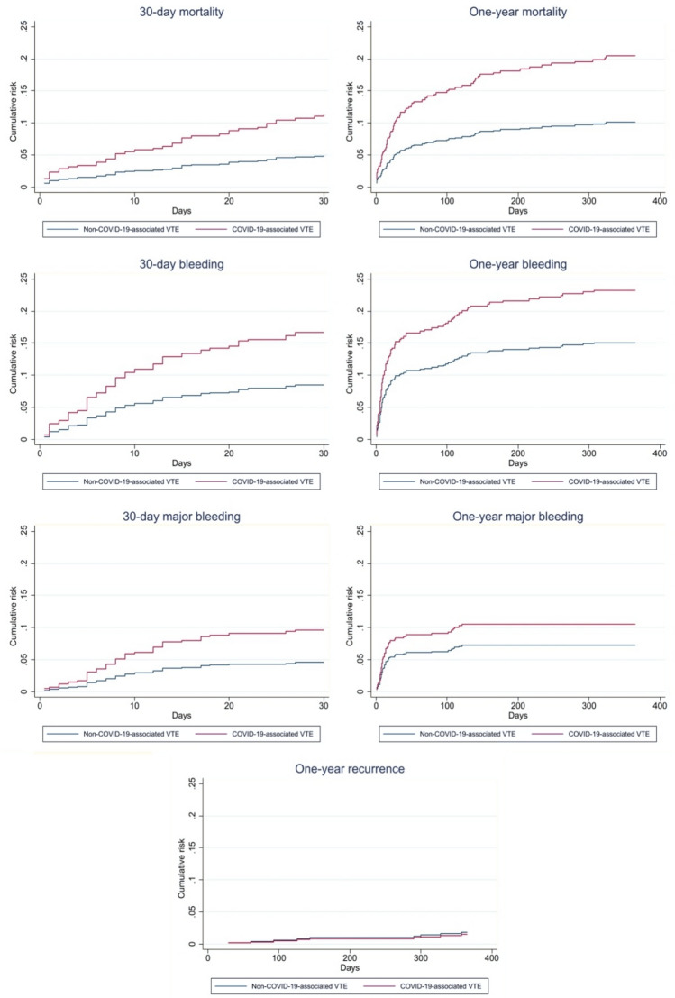 Short and long-term outcomes of COVID-19-associated venous thromboembolism: a propensity score-matched cohort study.