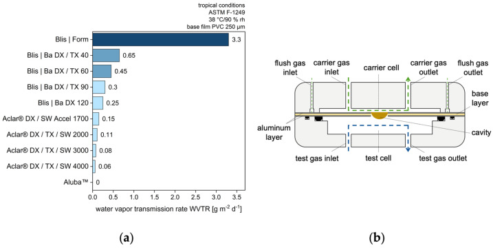 Predictive Modeling of Drug Product Stability in Pharmaceutical Blister Packs.