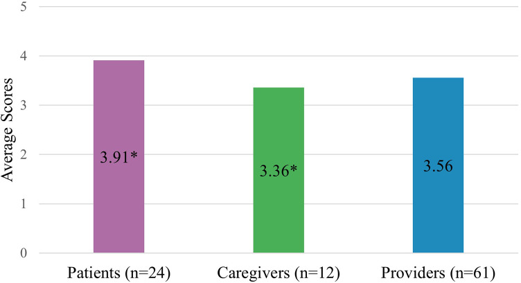 Measuring person-centered integrated care for people living with mild to moderate chronic kidney disease and multimorbidity: a cross-sectional survey.